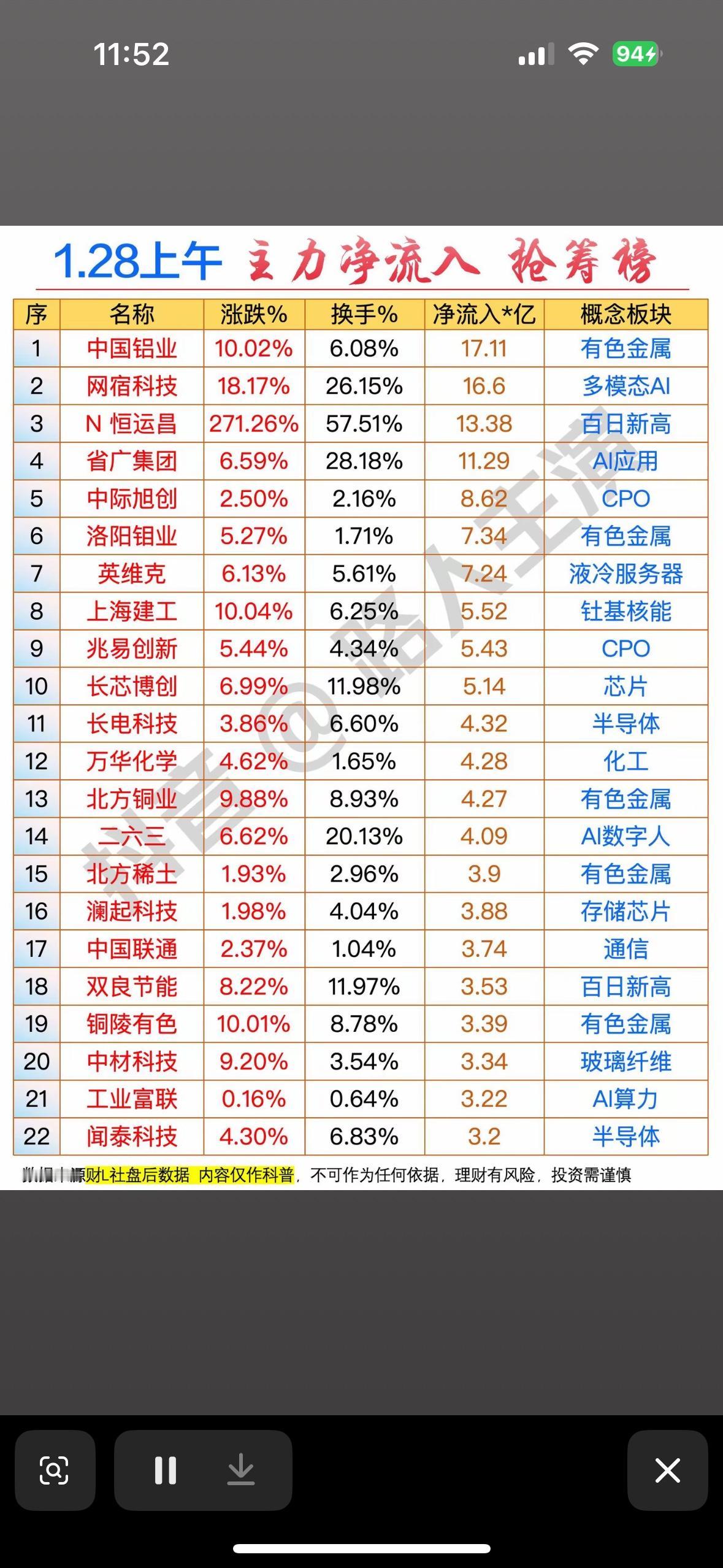 1.28上午主力净流入榜，抢筹榜出炉！📈💰主力抢筹榜：有色、AI、芯片板