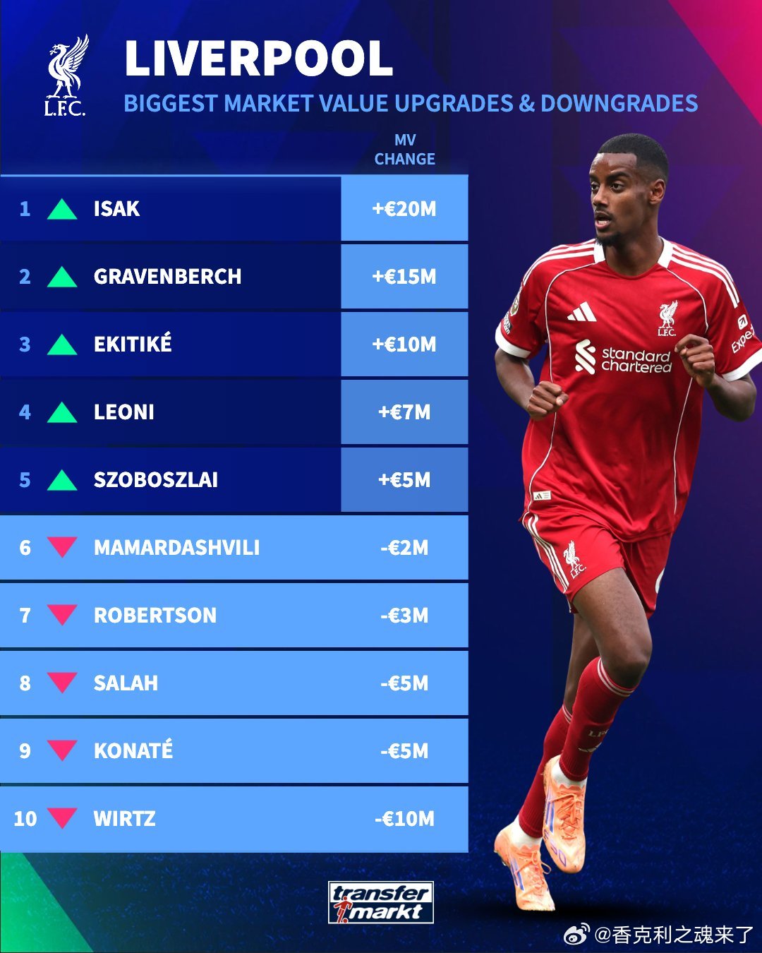 利物浦内部普遍认为，想找到一名能对位替代萨拉赫的球员是不可能的。他们相信，当今足