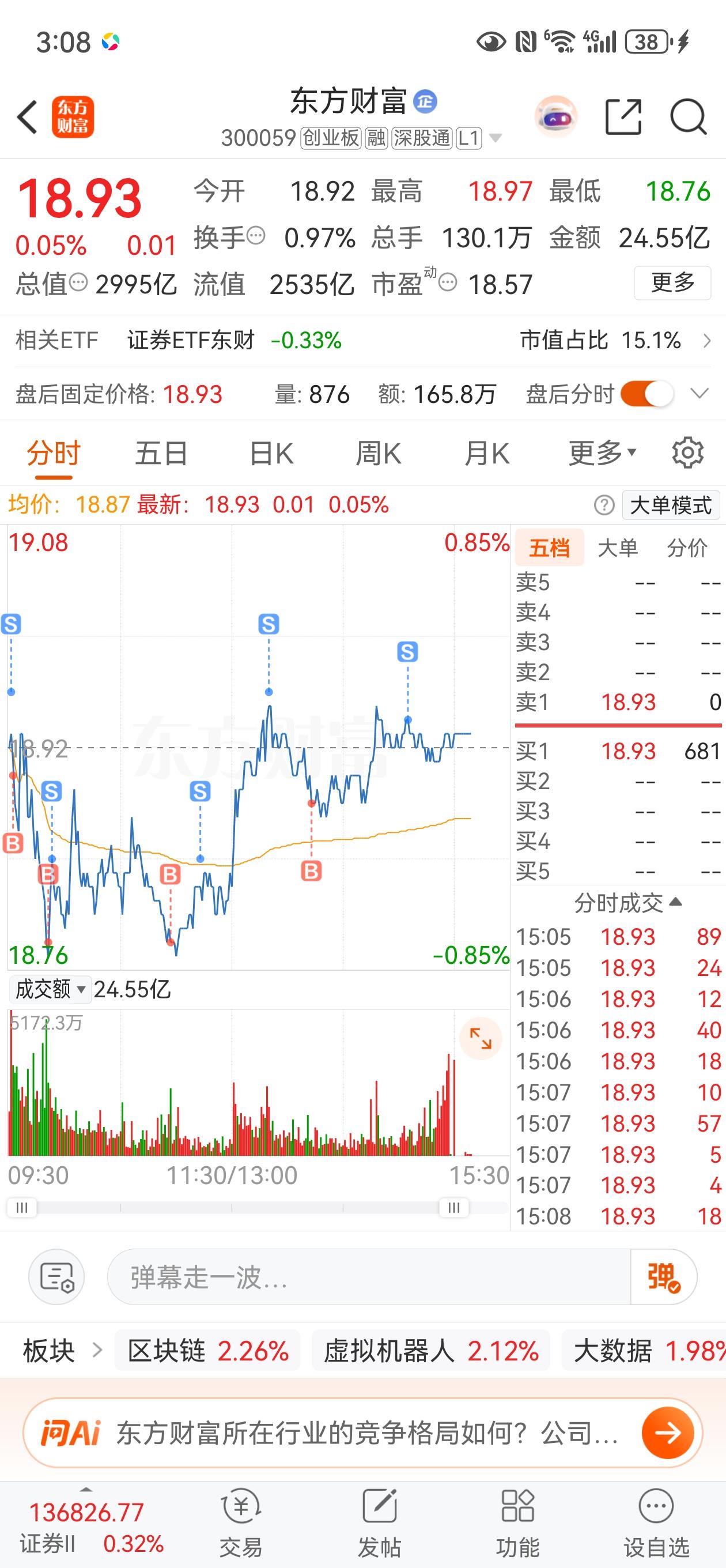 收盘了，东财尾盘怒涨1分钱，昨天也涨1分钱，简直是玩我心态啊。感觉明天又要绿