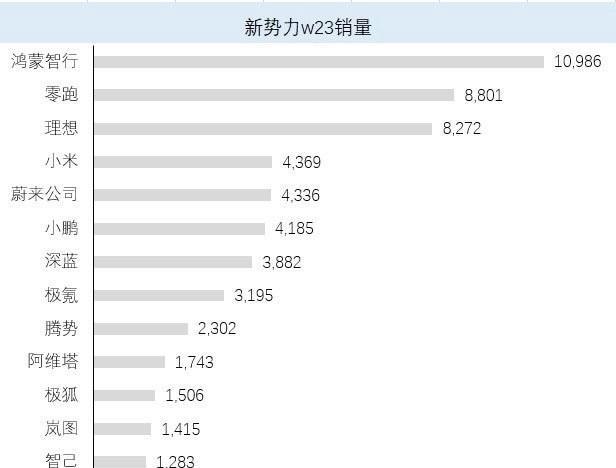 上周新势力周销量榜来了。以鸿蒙智行口径，真的是已经遥遥领先，其中单问界就879