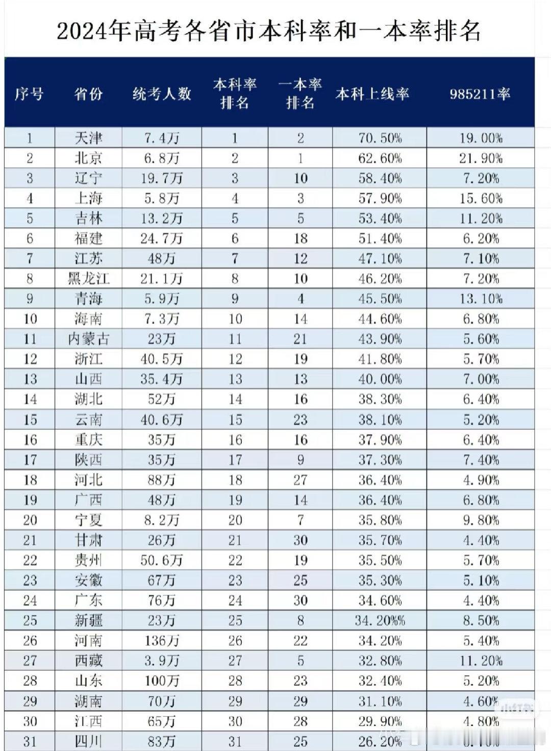 2024年高考各省市本科率和一本率排名​​​