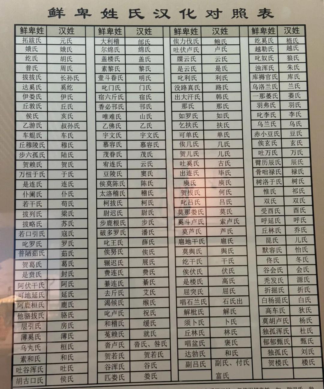 看看你是不是汉化的鲜卑族