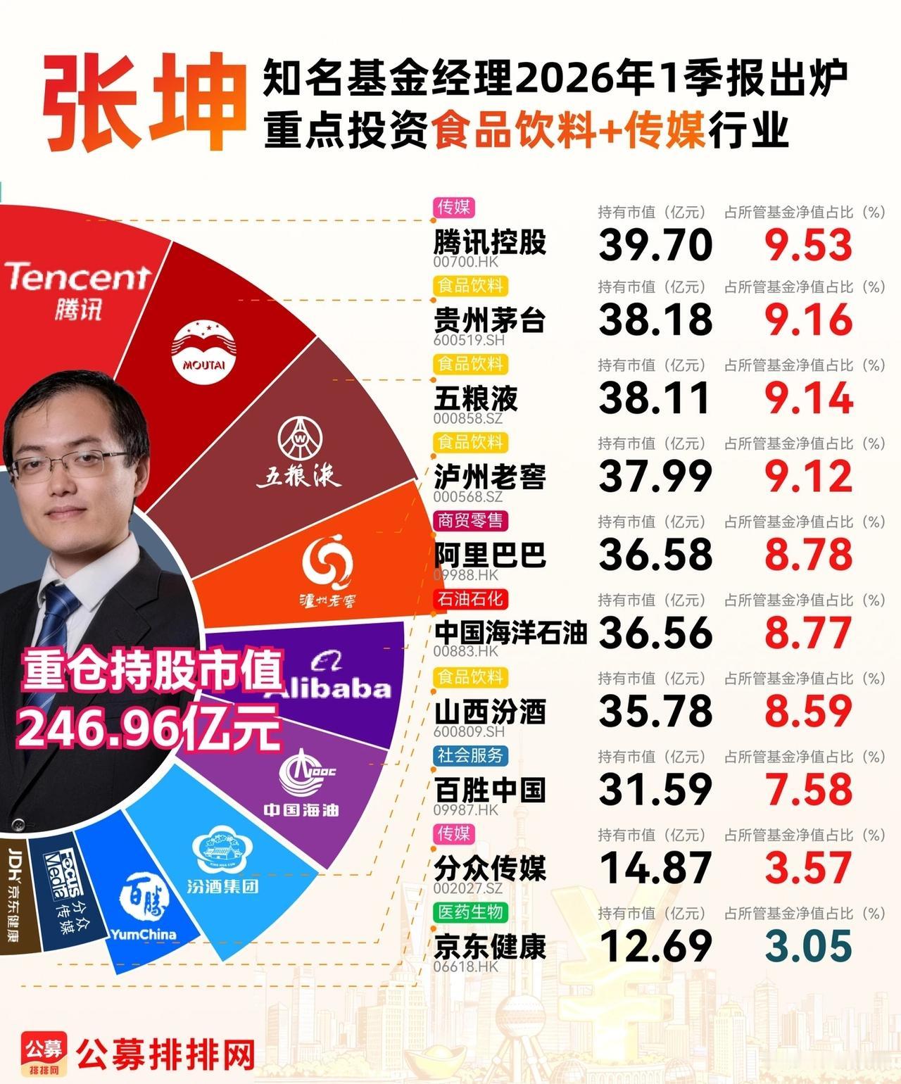 知名基金经理张坤2026年第一季度投资报告近日出炉，其管理的基金重点布局食品饮料