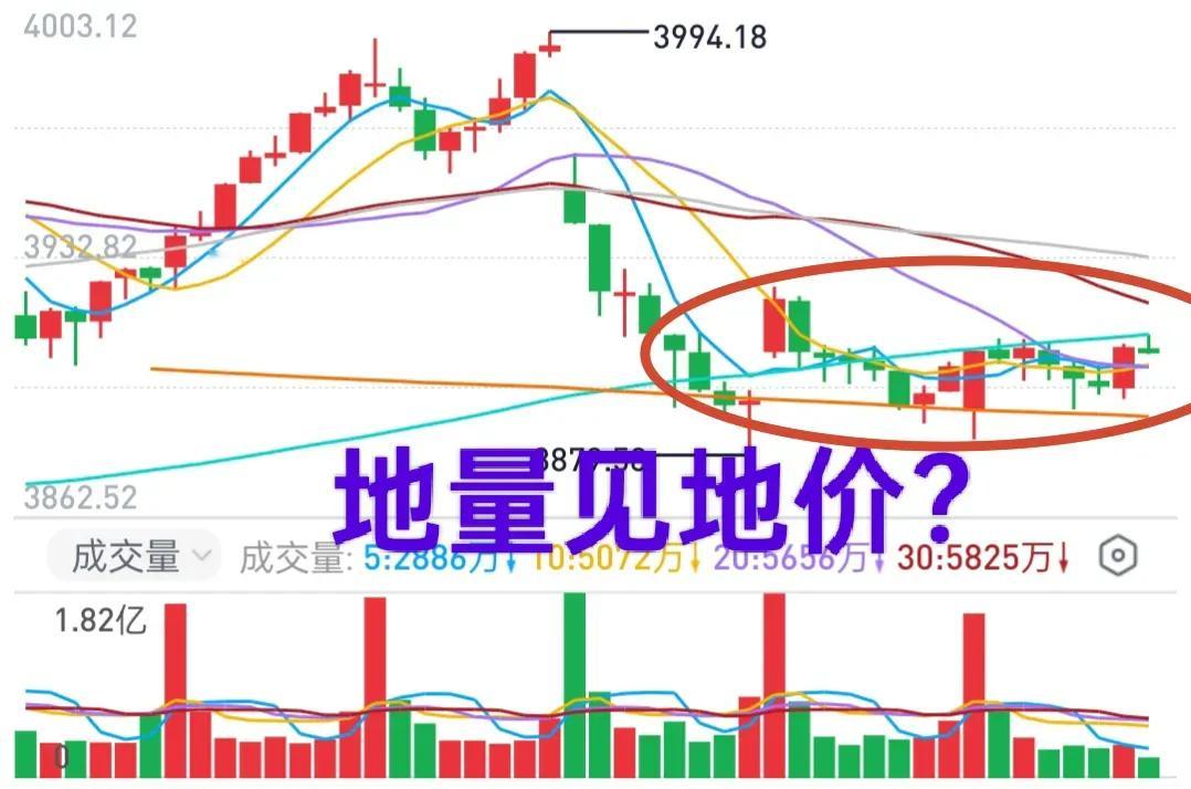 A股：大盘在夹缝中苟着，等待方向性选择！沪深两市今天地量无疑了，地量见地价？地量