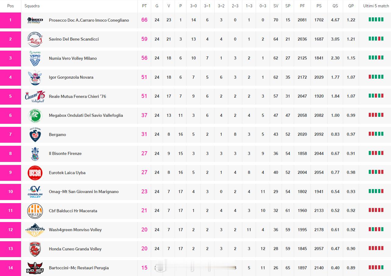 【意甲女排最新积分榜：诺瓦拉升第四保级区再陷混乱】中国排球留洋动态国际排坛战报