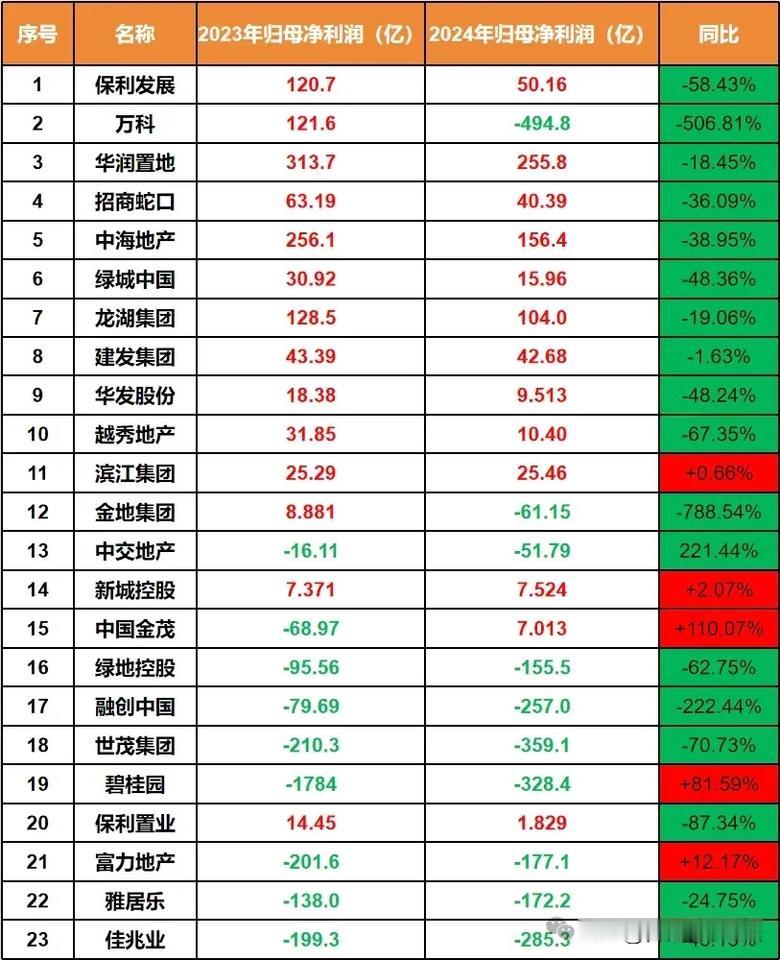 2024年还有赚钱的地产公司。这是很难得的，算是一股清流。