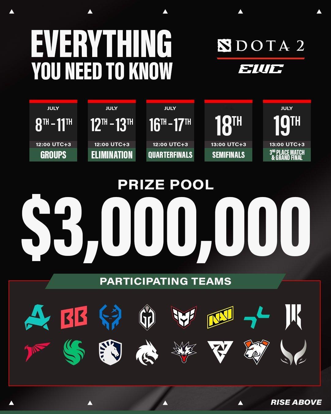 今天将开始Dota2石油杯的小组赛，本届EWC赛制为16支队分成四个小组进行组内