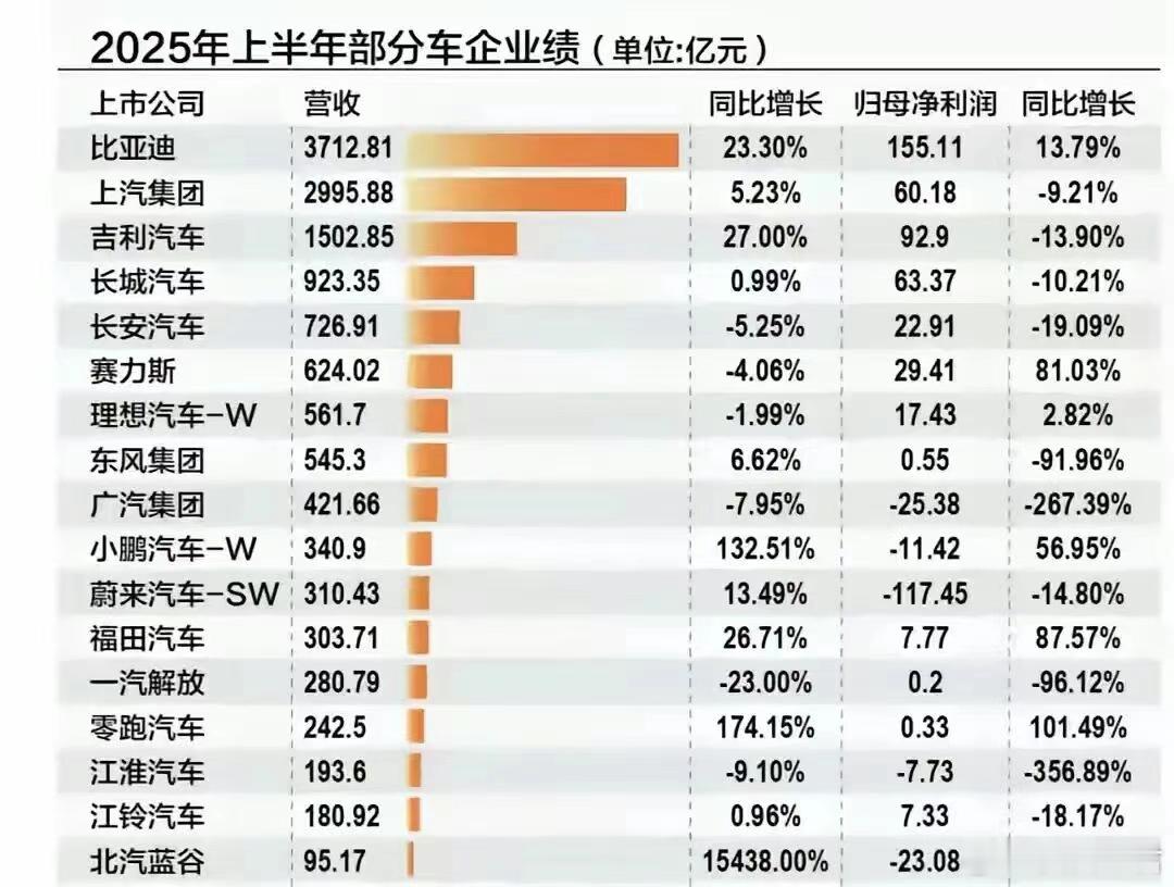 超过比亚迪、上汽！半年出口54万辆，“国产神车”上市首日破2000亿2025年上