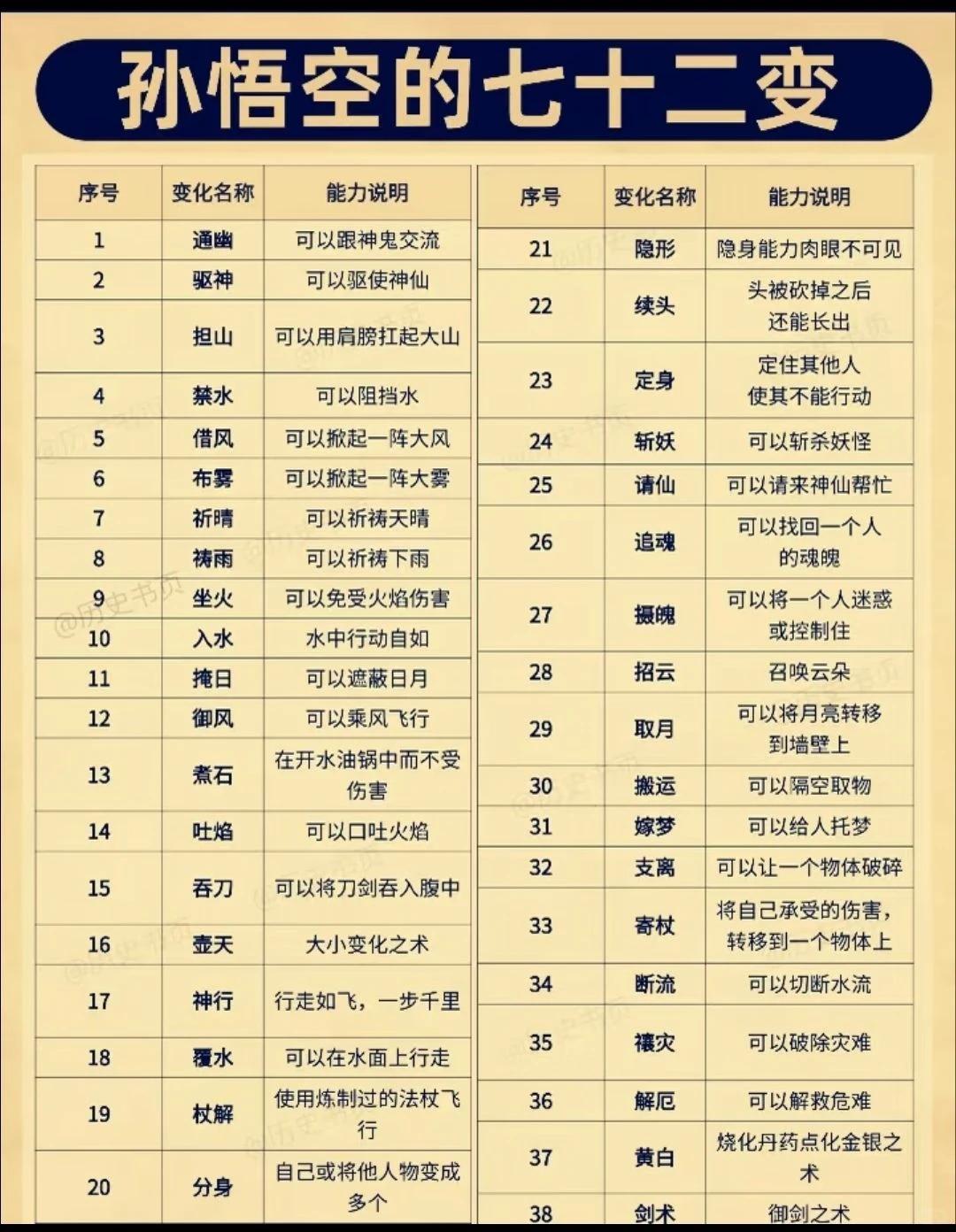 涨知识！孙悟空七十二变，居然还有治病医术很多人以为七十二变只会变化身形，其实