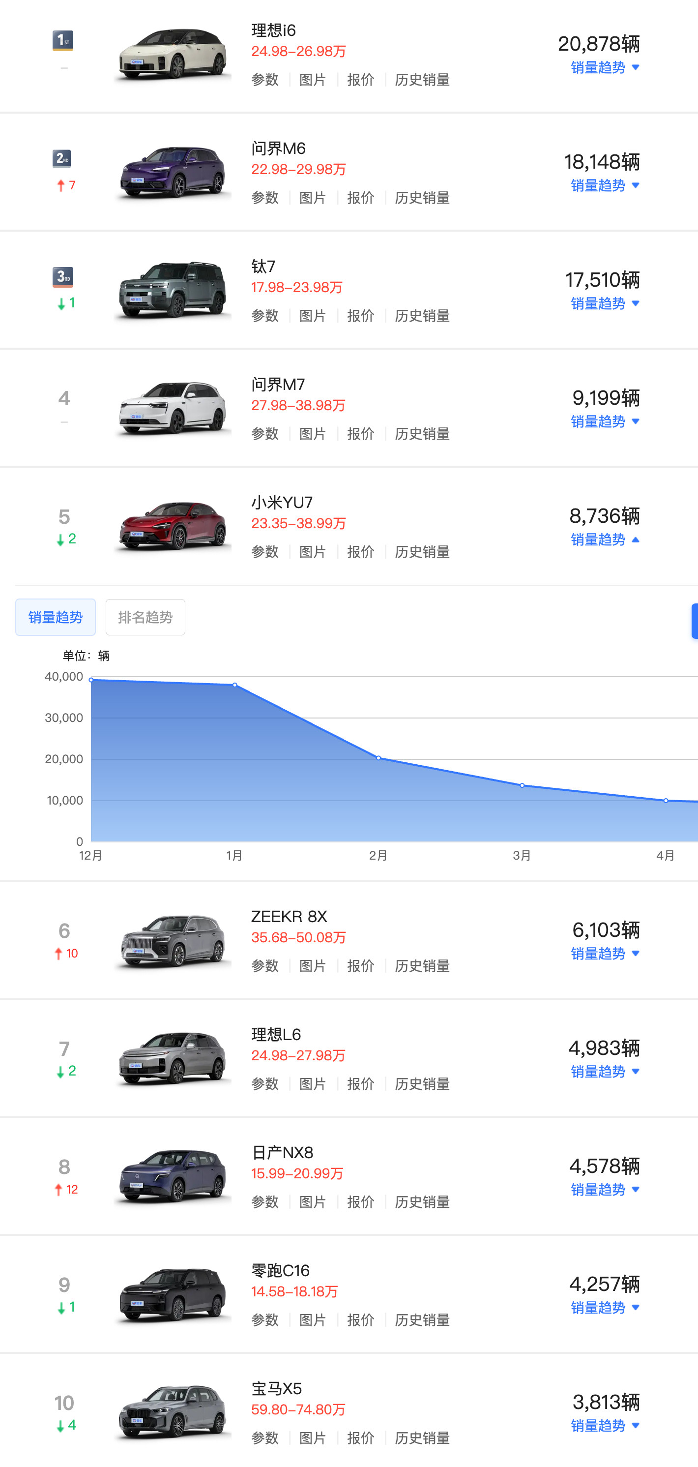 5月中大型SUV，理想i6继续稳拿第一。
