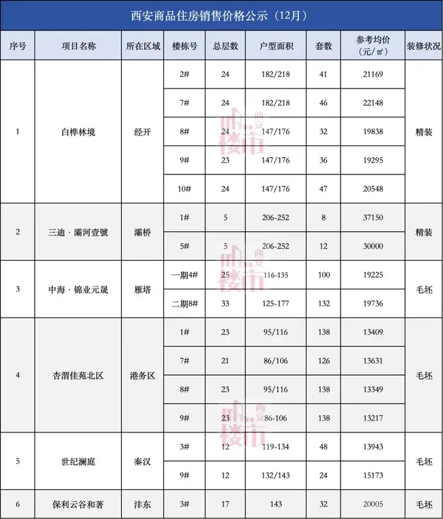 调整! 毛坯改精装, 涨价约5500元/㎡!