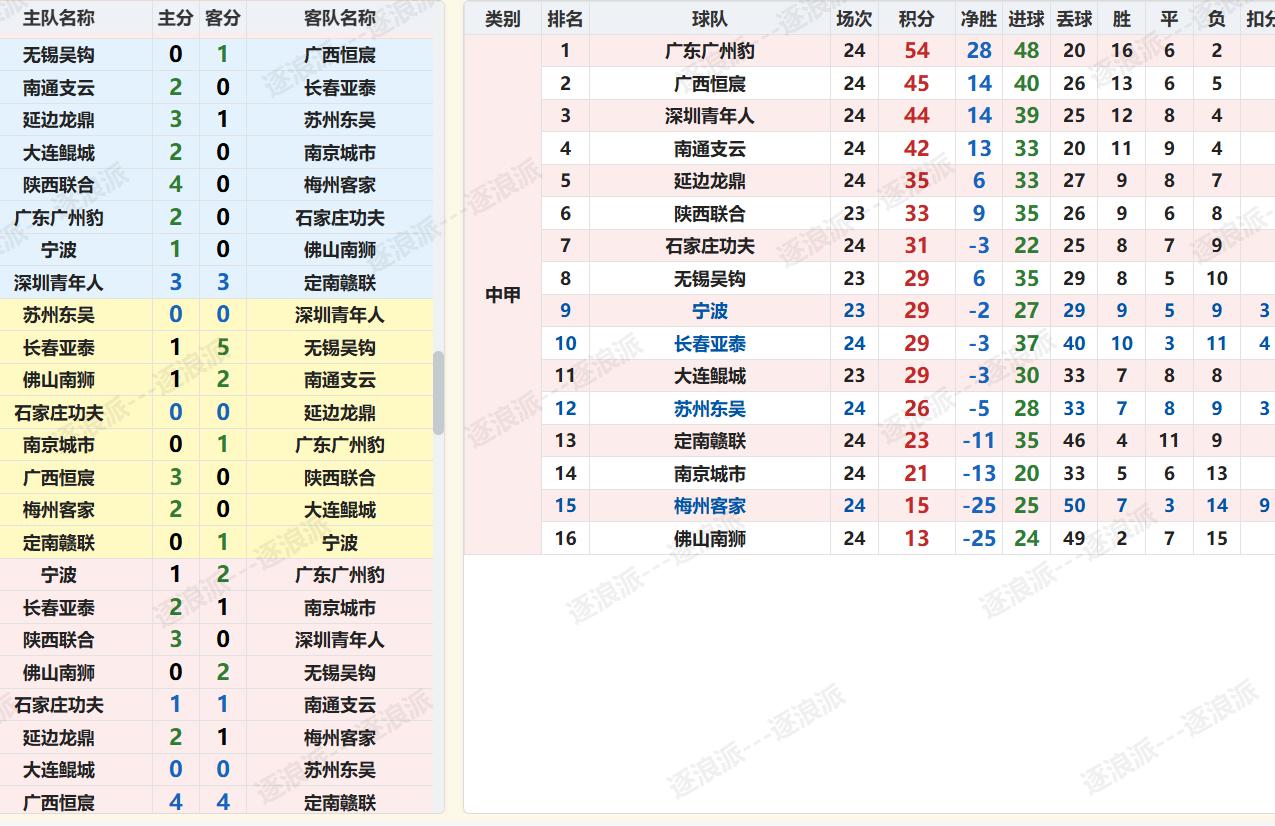中甲第14轮补赛后，三队抢第二：今晚南通支云在主场2-0战胜了长春亚泰，24轮后