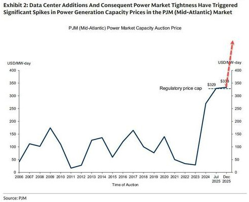 美国电力剩余容量价格拍卖，价格暴涨到三倍这是美国PJM(中大西洋)电力市场剩