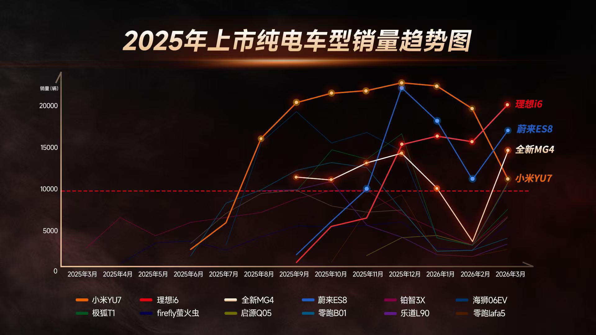 从2025年上市纯电车型的成绩来看，成为爆款的其实并不多。这几台车也是大家非常熟