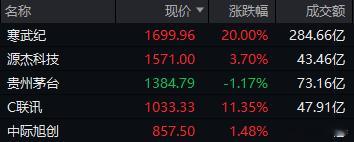 今天A股有一个重大变化，寒王成为新股王，一脚把茅王踩在脚下，第二名是源王，茅王目