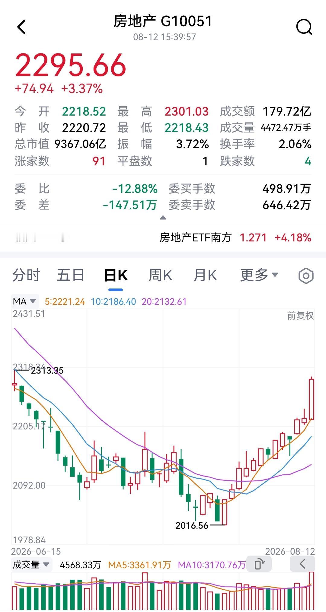 李蓓的话应验了。房地股真要翻的身了？！今天大A，表现最好的板块居然是房地产，活久