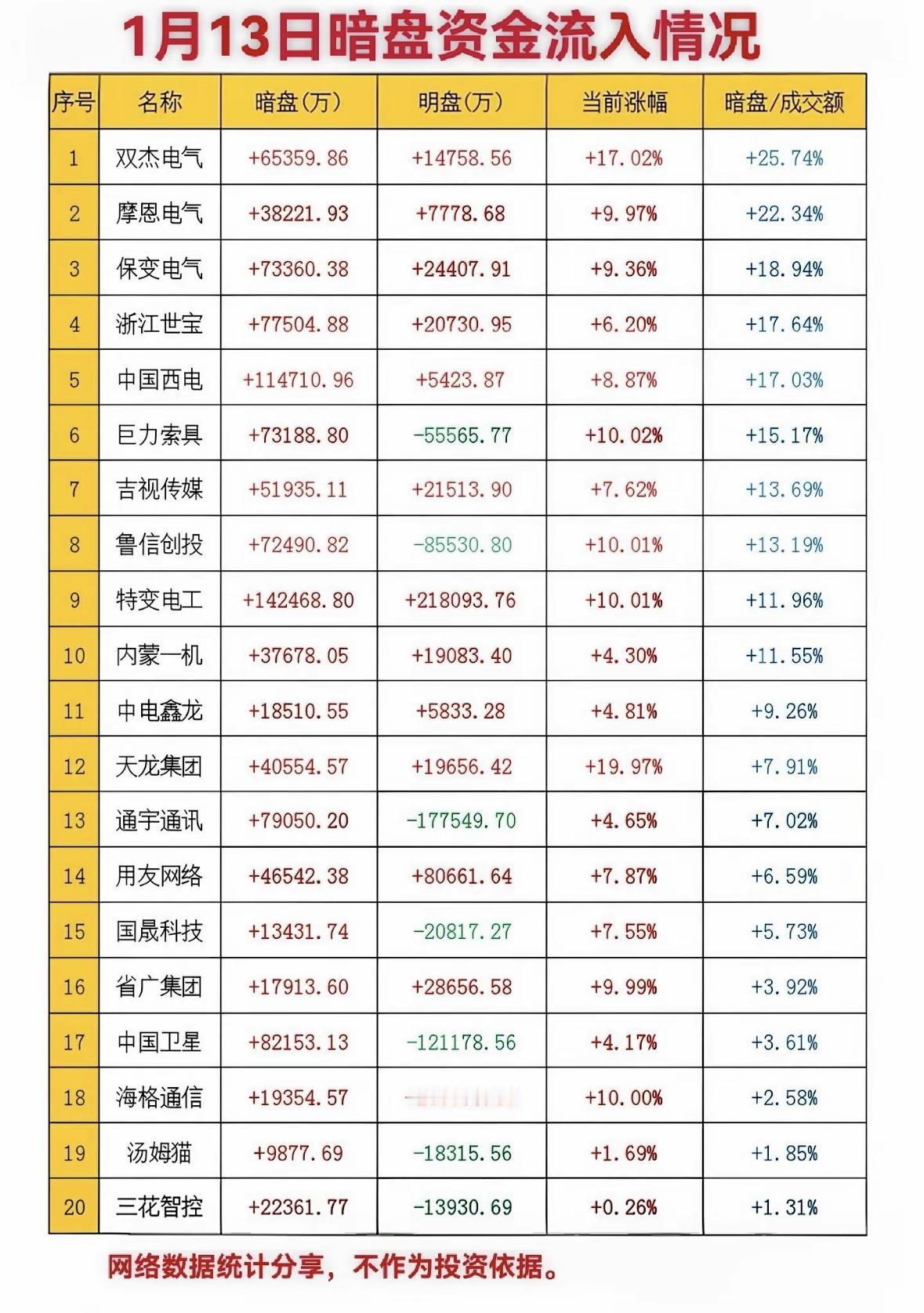 1月13日暗盘资金流入情况分析多只个股暗盘资金异动，电气、传媒板块领涨，部分
