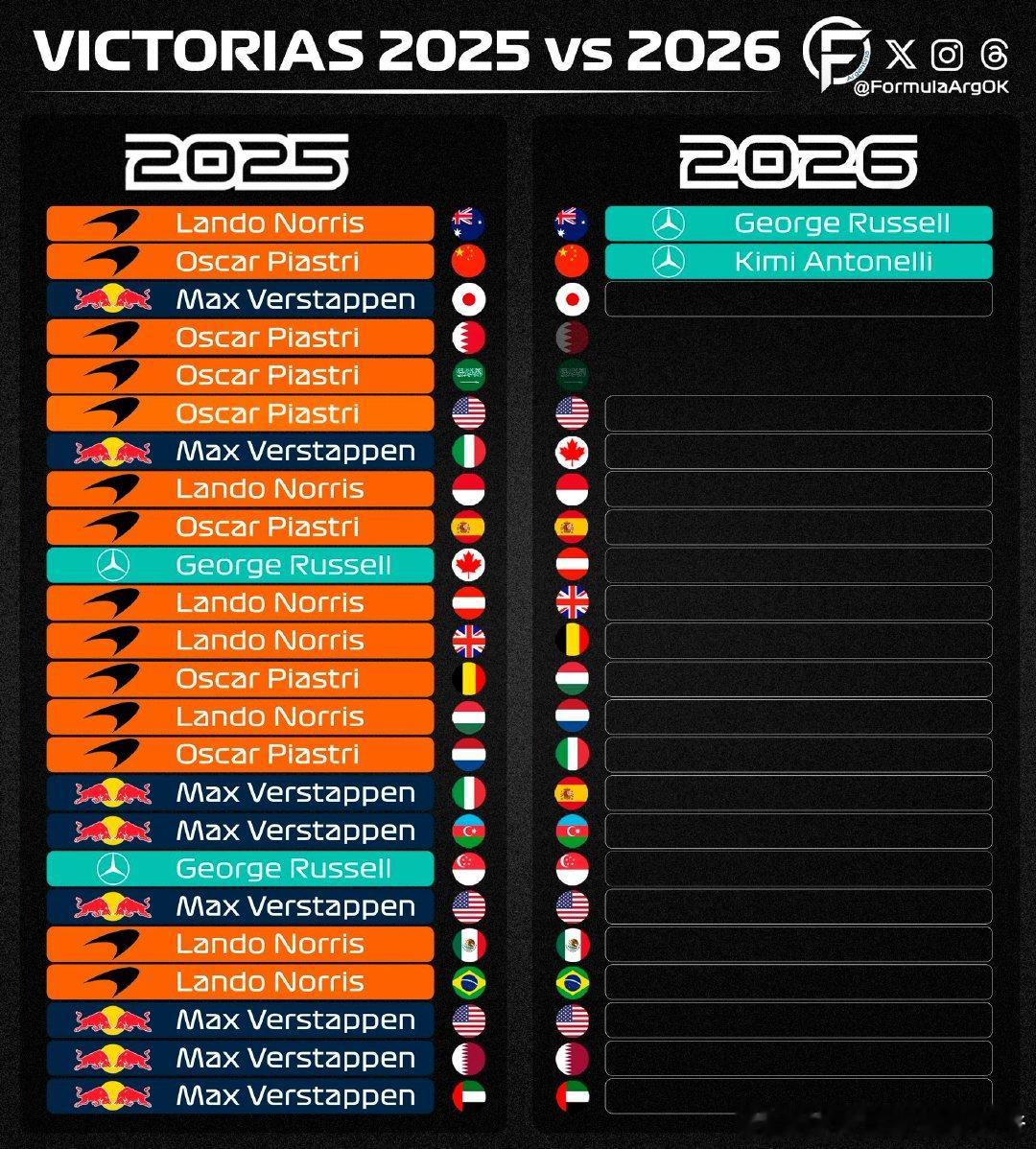 新赛季刚刚两个分站，梅奔已经拿下两冠，所以接下来会发生新的格局变化嘛？法拉利有机