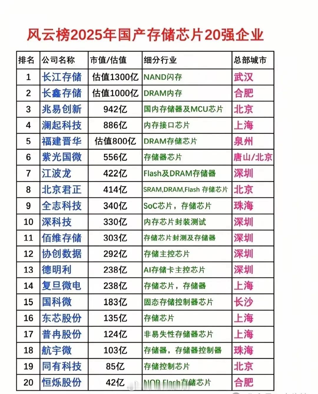 国产储存芯片企业20强名单出炉！（市值/估值排名）储存芯片20强深圳企业5家、上