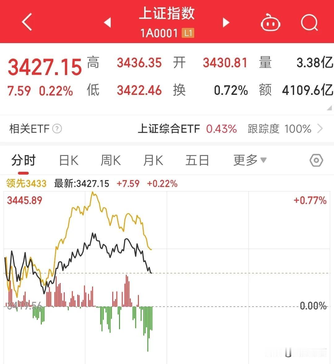 大盘都突破3400点了，怎么还是不温不火？大家有没有发现，大盘突破3400点了