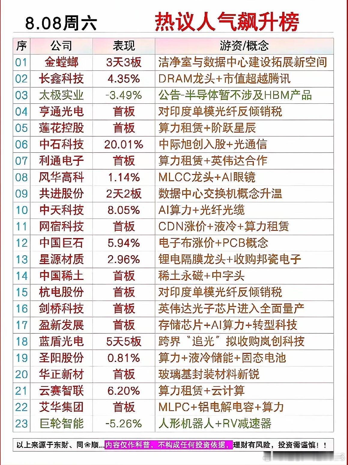 这份人气榜单里，算力硬件、光通信、存储、PCB上游材料是市场讨论的重心，不少标的