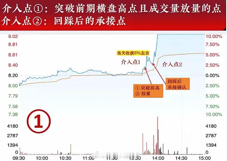 强庄分时抓大牛烂板出妖股，分时看技巧1.时间：横盘震荡时间最少30分钟，表明可