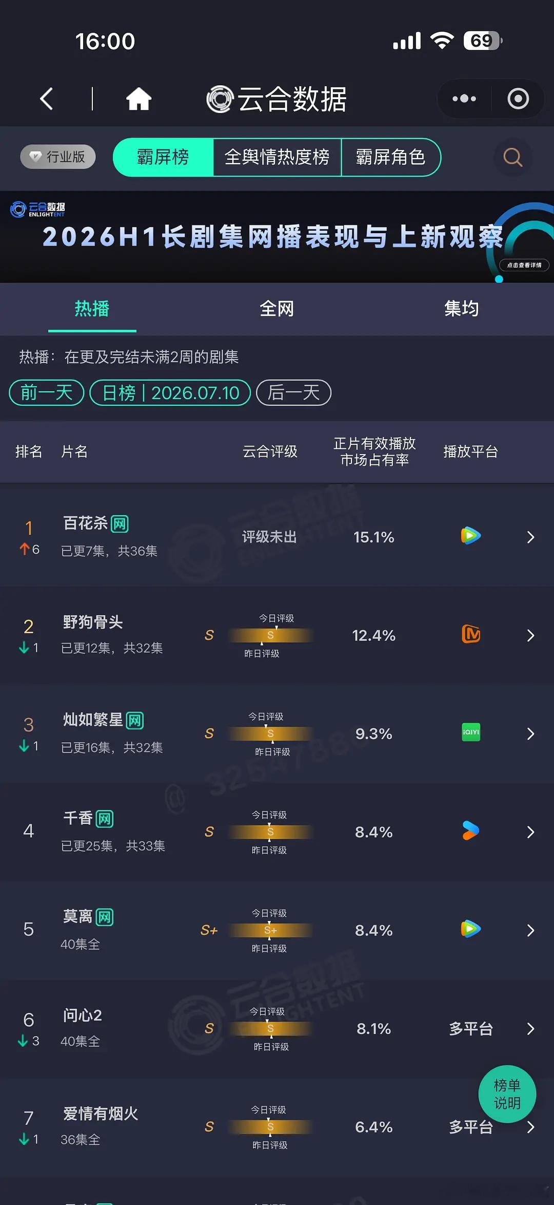 来看看7.10云合，孟子义《百花杀》15.1%登顶，《野狗骨头》12.4%居第二