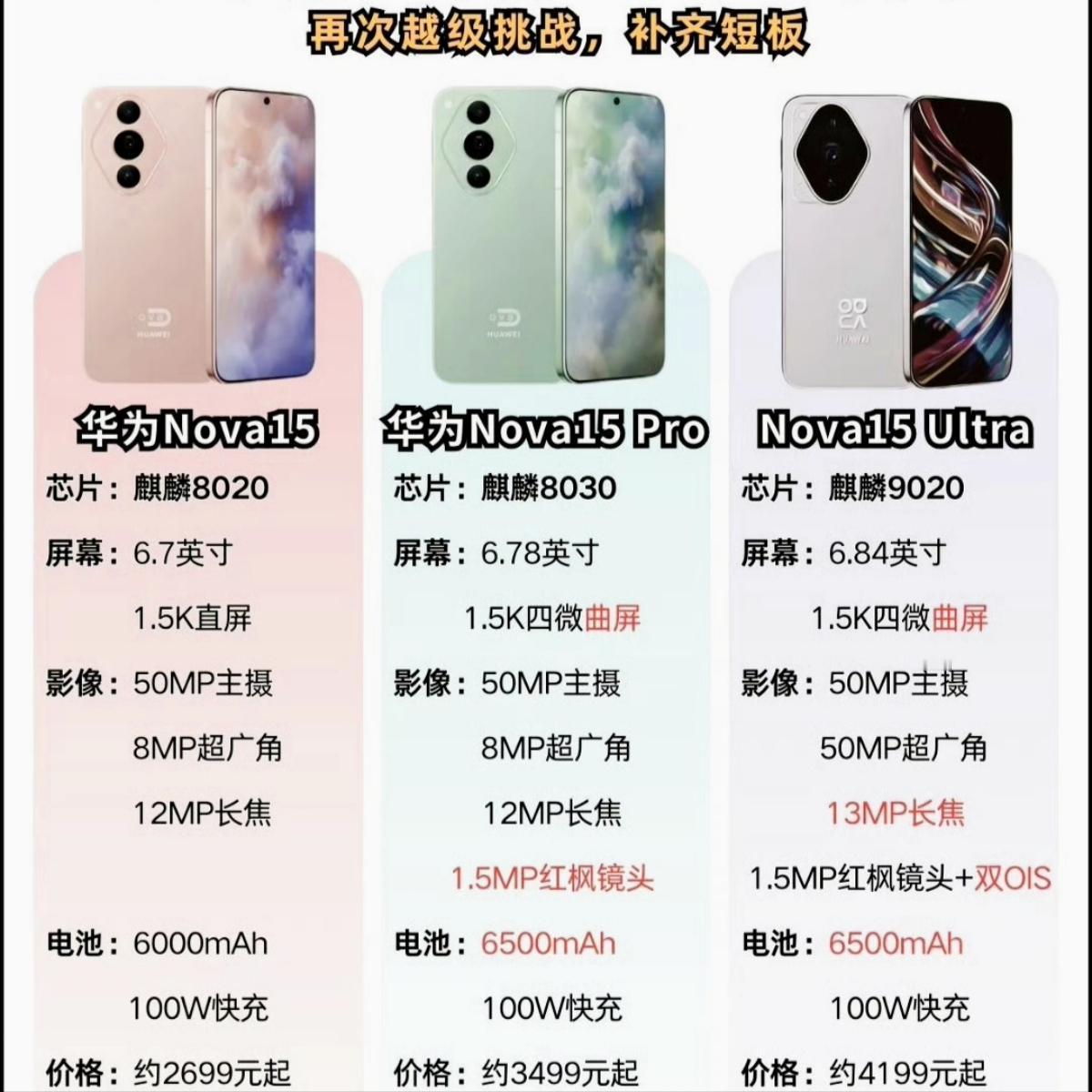 余承东忍住了，Nova15还是被猪队友给曝光了，华为这是憋了一个王炸啊，说句难听