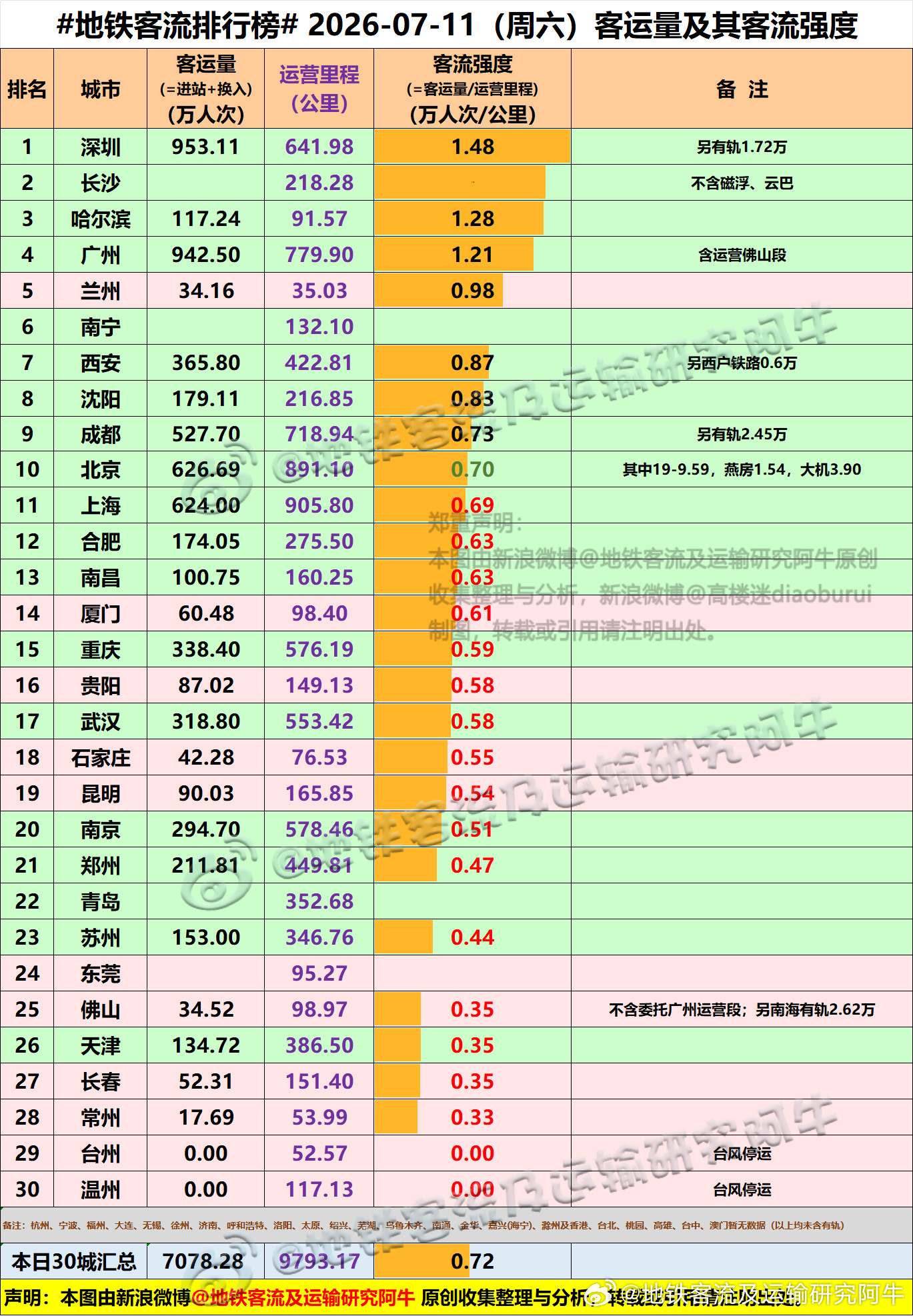 【中国城市地铁客流排行榜2026-07-11（周六，农历五月廿七，中国地铁客流