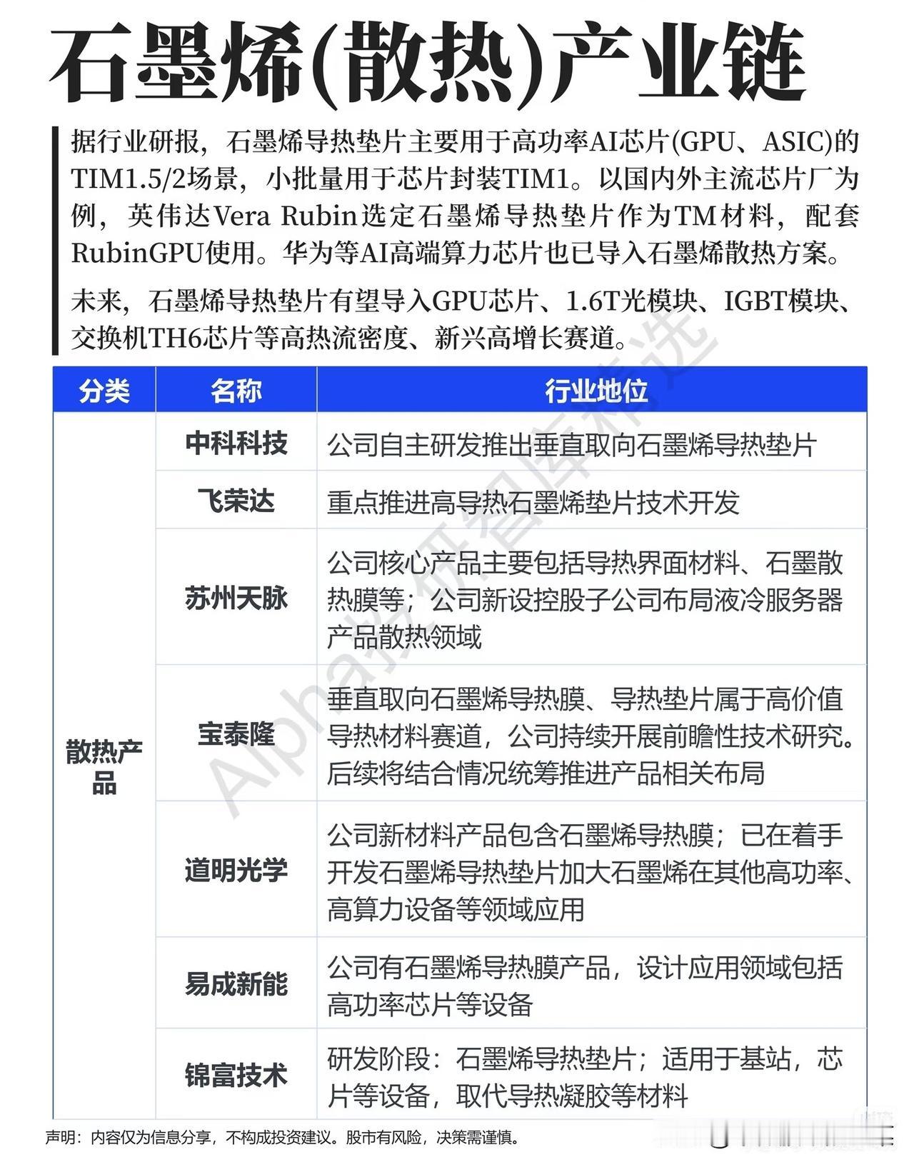 AI算力持续升温，散热不再是配角！石墨烯导热赛道悄悄迎来机会不少人看AI