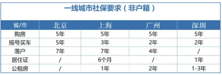社保断缴1次, 这些待遇全部取消!