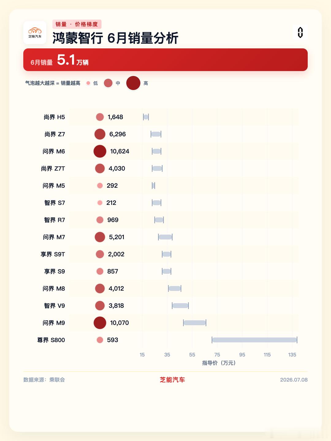 鸿蒙智行（14款车约5.06万辆）鸿蒙智行6月销量靠问界M6、M9和尚