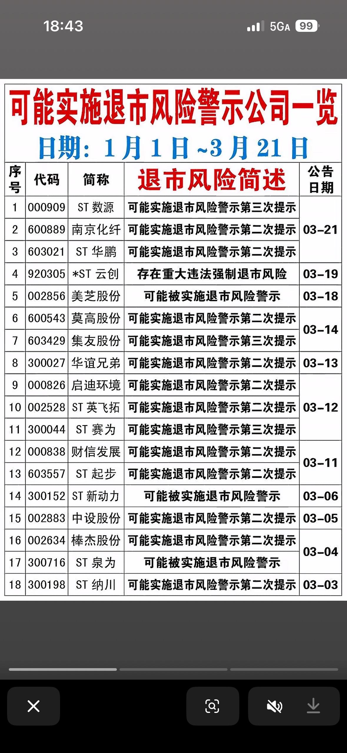 2026年3月21日有退市风险警示公司一览表2026年3月的股市挺热闹，有不