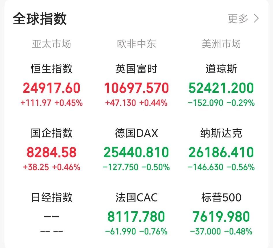 今天又要系好安全带了吧！一觉醒来老美三大指数绿油油，集体收跌！科技板块走势
