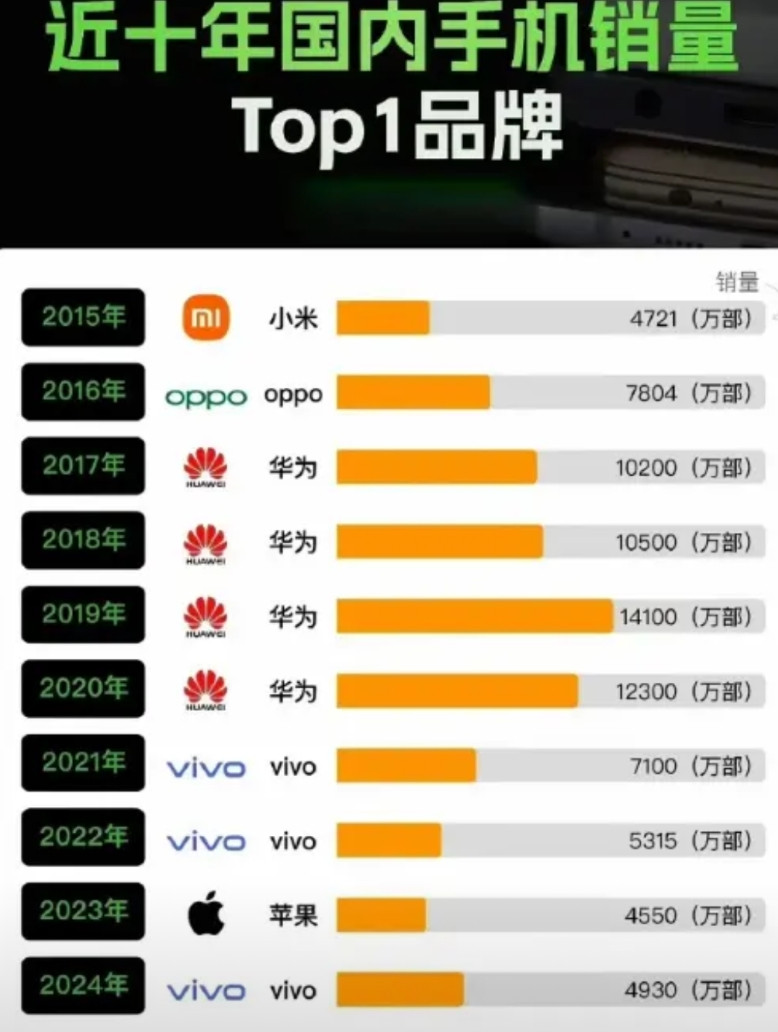 手机行业的王者之路小米手机称雄的时代延续到2015年，之后小米进入了休整期。