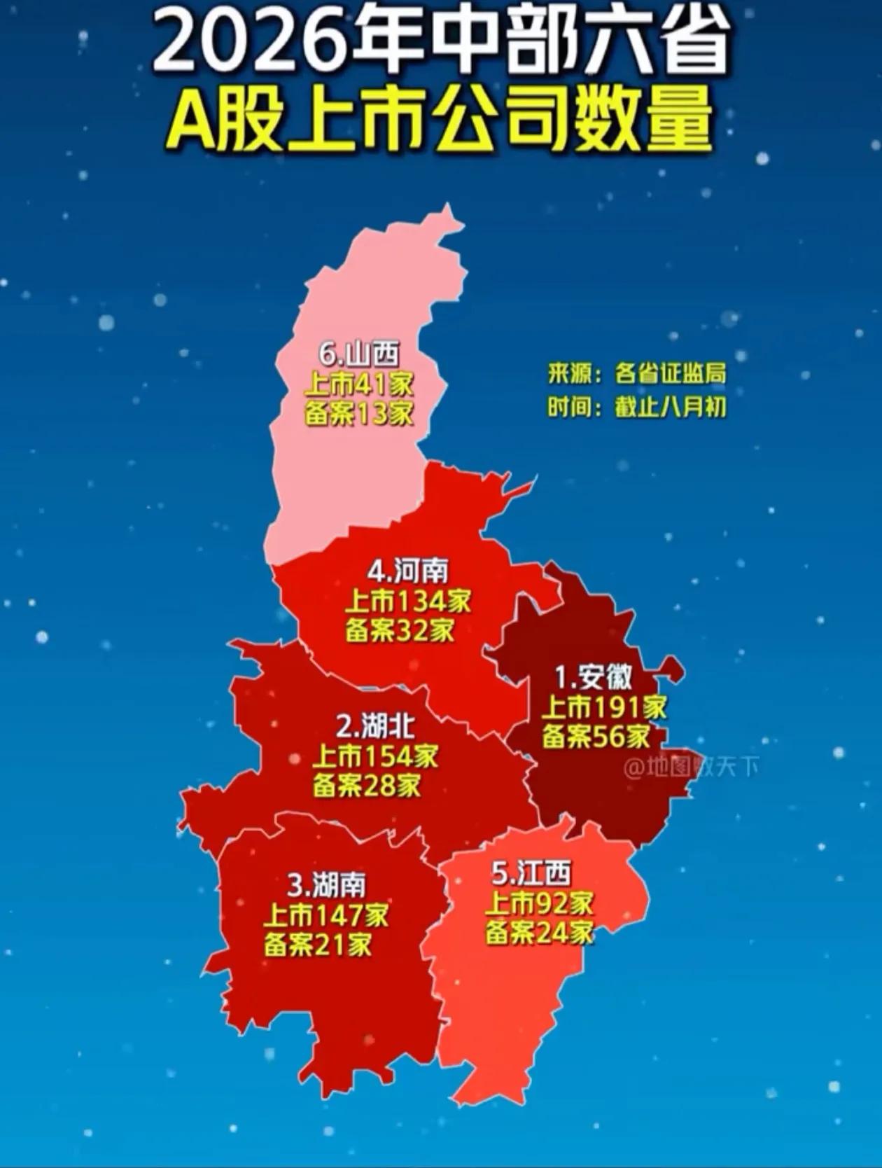 安徽都这么强了，还需要帮扶吗？上市公司数量191家，准备上市的还有50多家，在中
