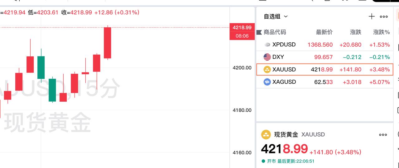 疯了！金价疯狂上涨。现货黄金飙升3%以上，现在报价4218.99美元，较