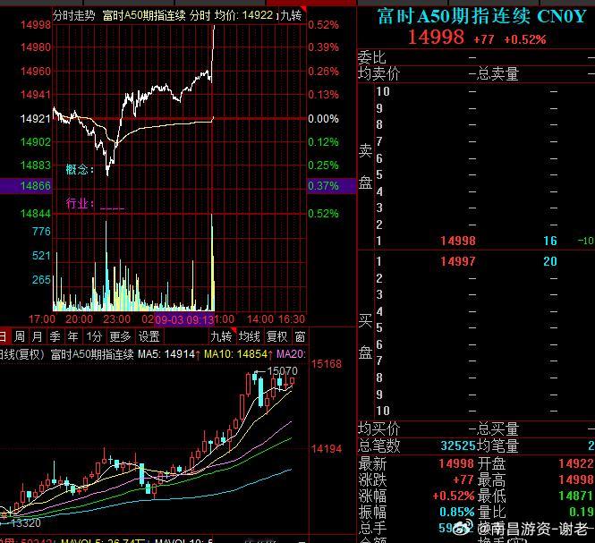A50已经开始起飞A股​​​