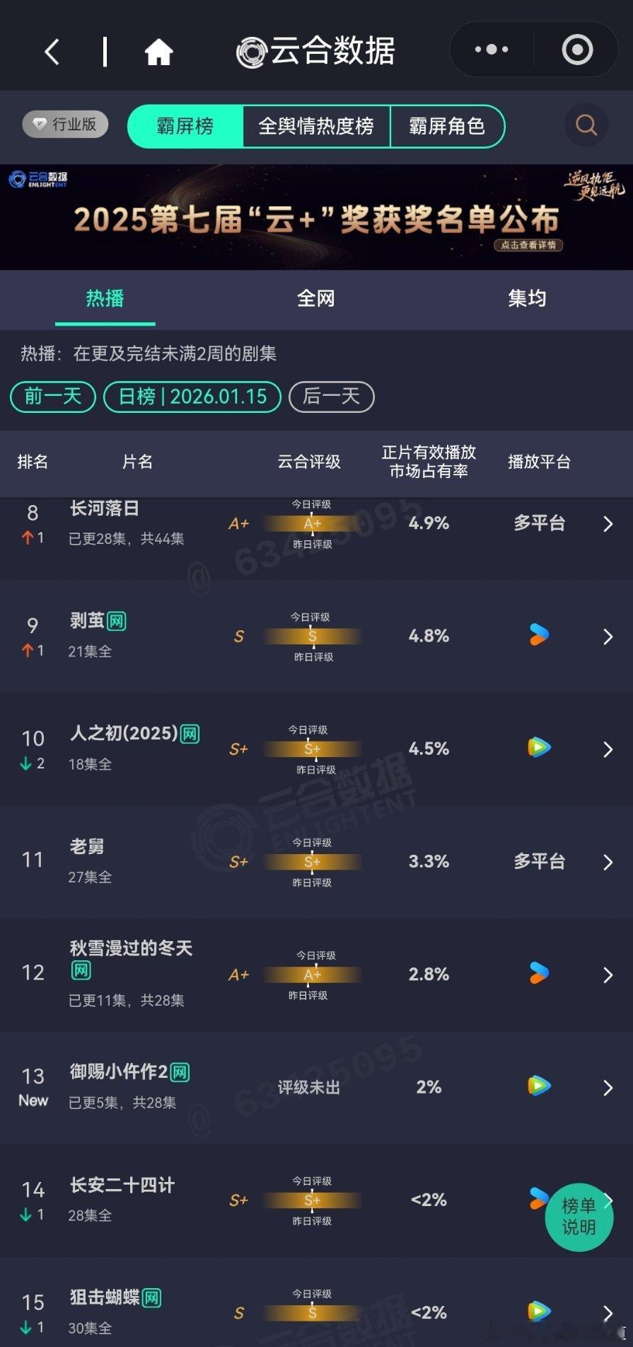 1月15日云合播放占比云合罚罪219.8%大家应该都没想到它能霸榜这么久玉茗