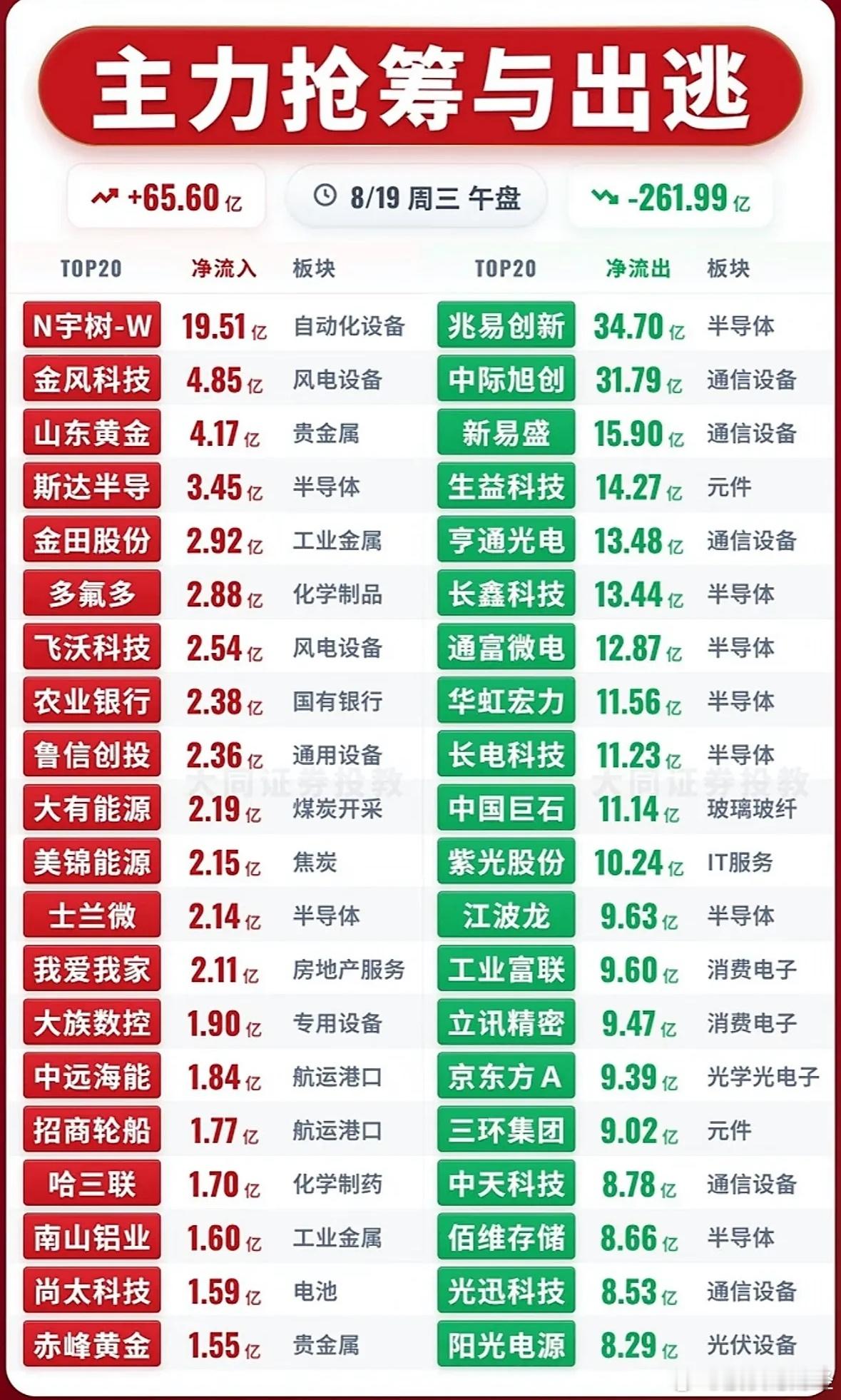 8月19日主力资金净流入—净流出前20名