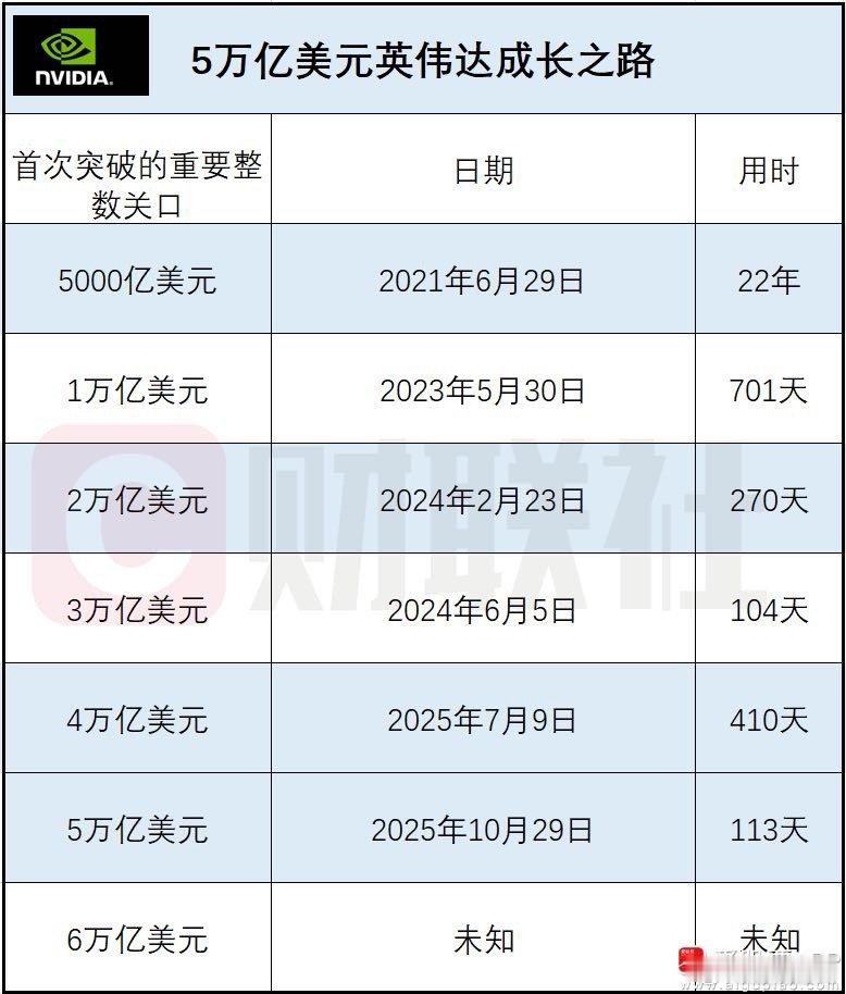 【创造历史！英伟达成为首家市值突破5万亿美元的上市公司】人工智能芯片制造商英伟达