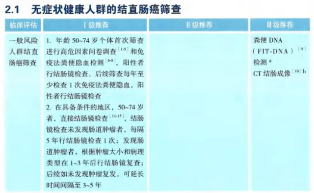 从早期到晚期, 结直肠癌诊疗这篇总结全了!