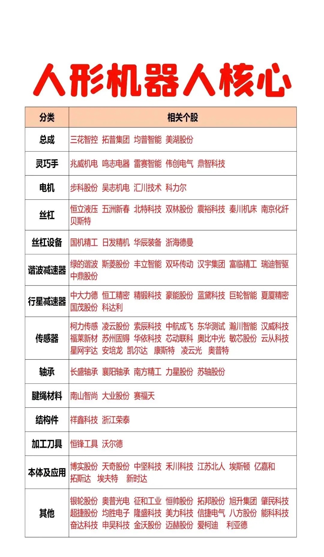 人形机器人赛道：核心产业链个股布局全景人形机器人作为智能制造与人工智能融合的核心