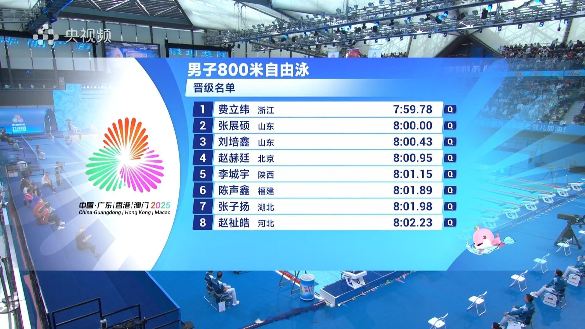 男800自预赛费立纬7:59.78张展硕8:00.00刘培鑫8:00.43