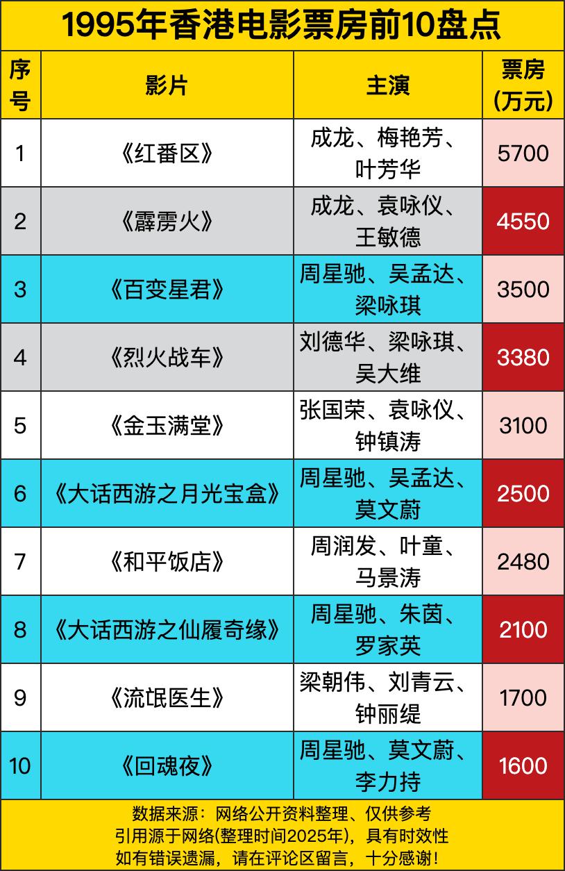 这榜单就像是一部香港电影的“英雄谱”，能在这儿露脸的可都是响当当的人物。成龙的《