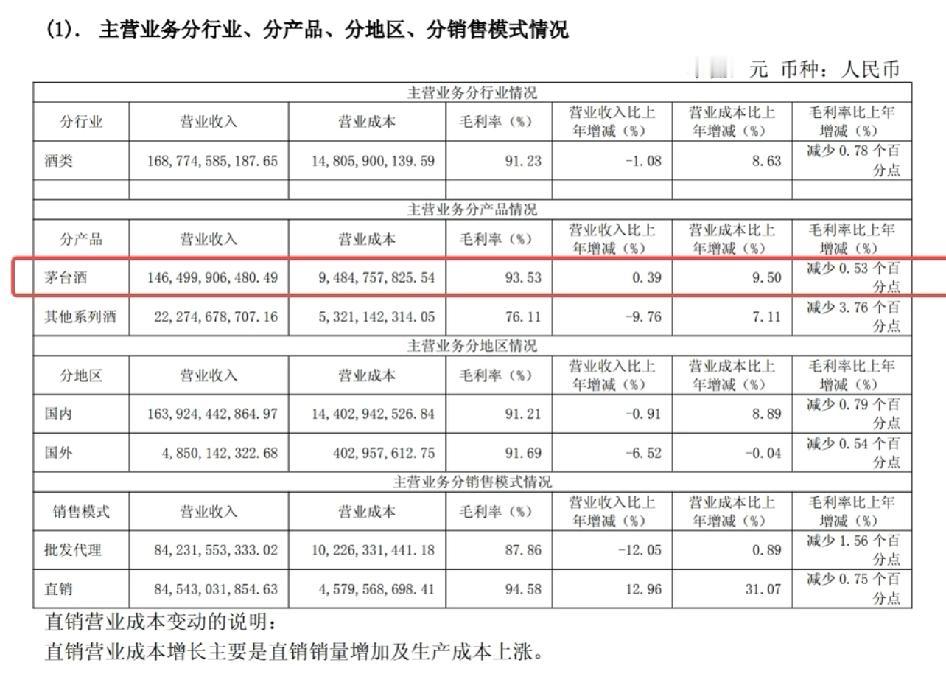 茅台你是真敢啊！70块的东西卖我1700刚出炉的贵州茅台2025年年报，把飞天