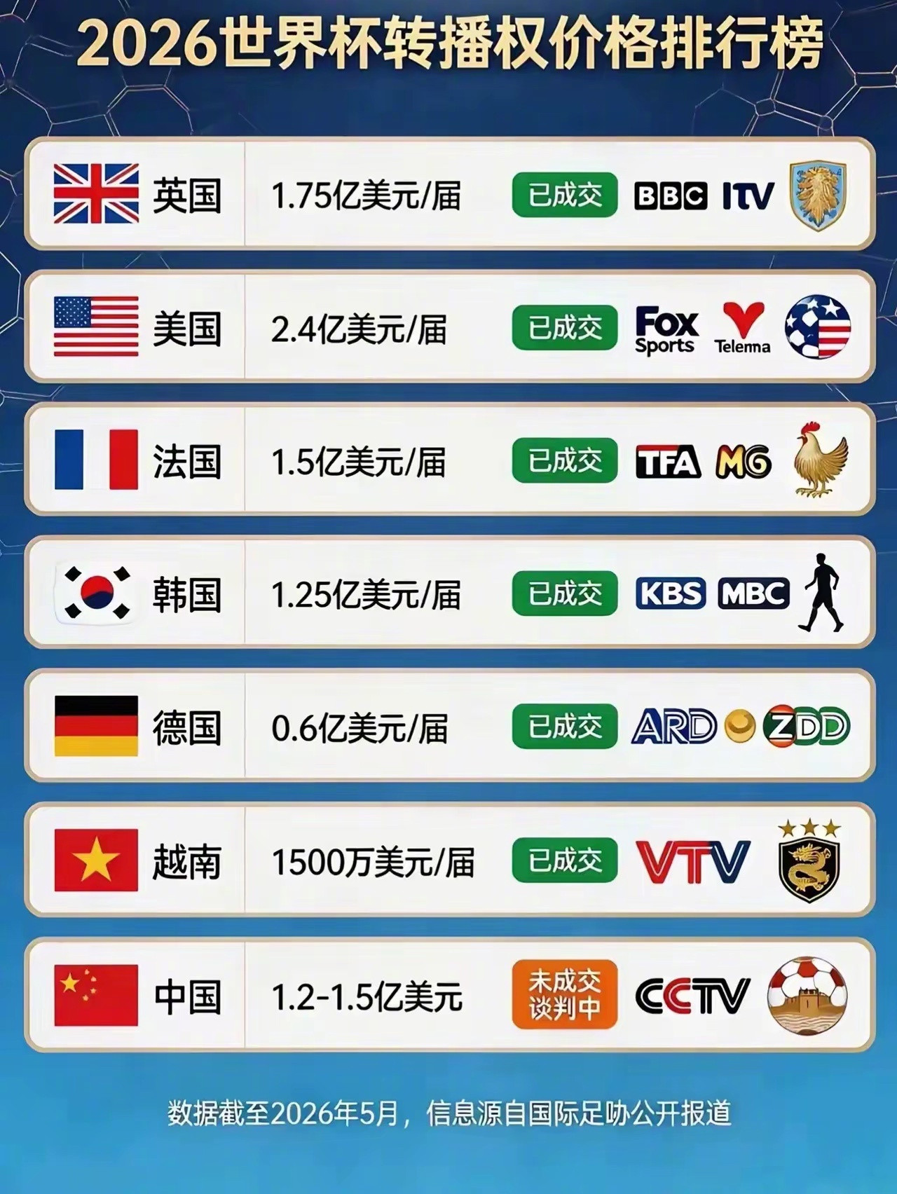 国足给了央视谈判底气