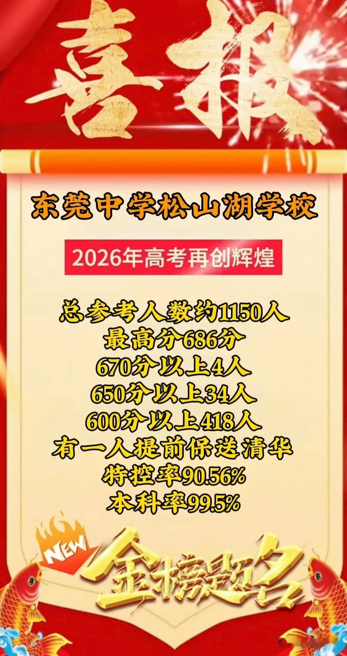 东莞市东莞中学松山湖学校2026年高考成绩2026年高考，松湖莞中共有1150