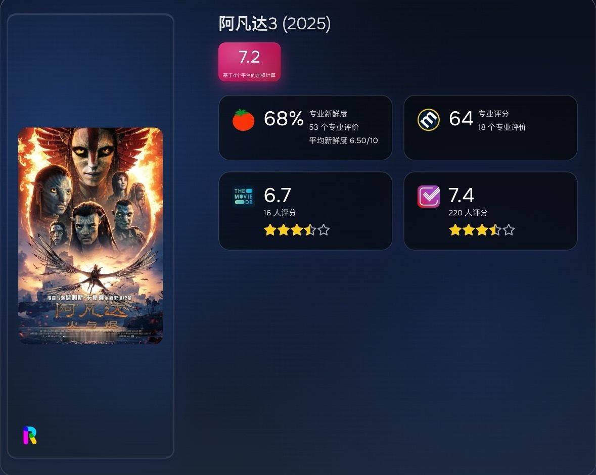 阿凡达阿凡达3口碑系列最低，视效震撼但故事老套，很多网友表示看着很累，和第二季的