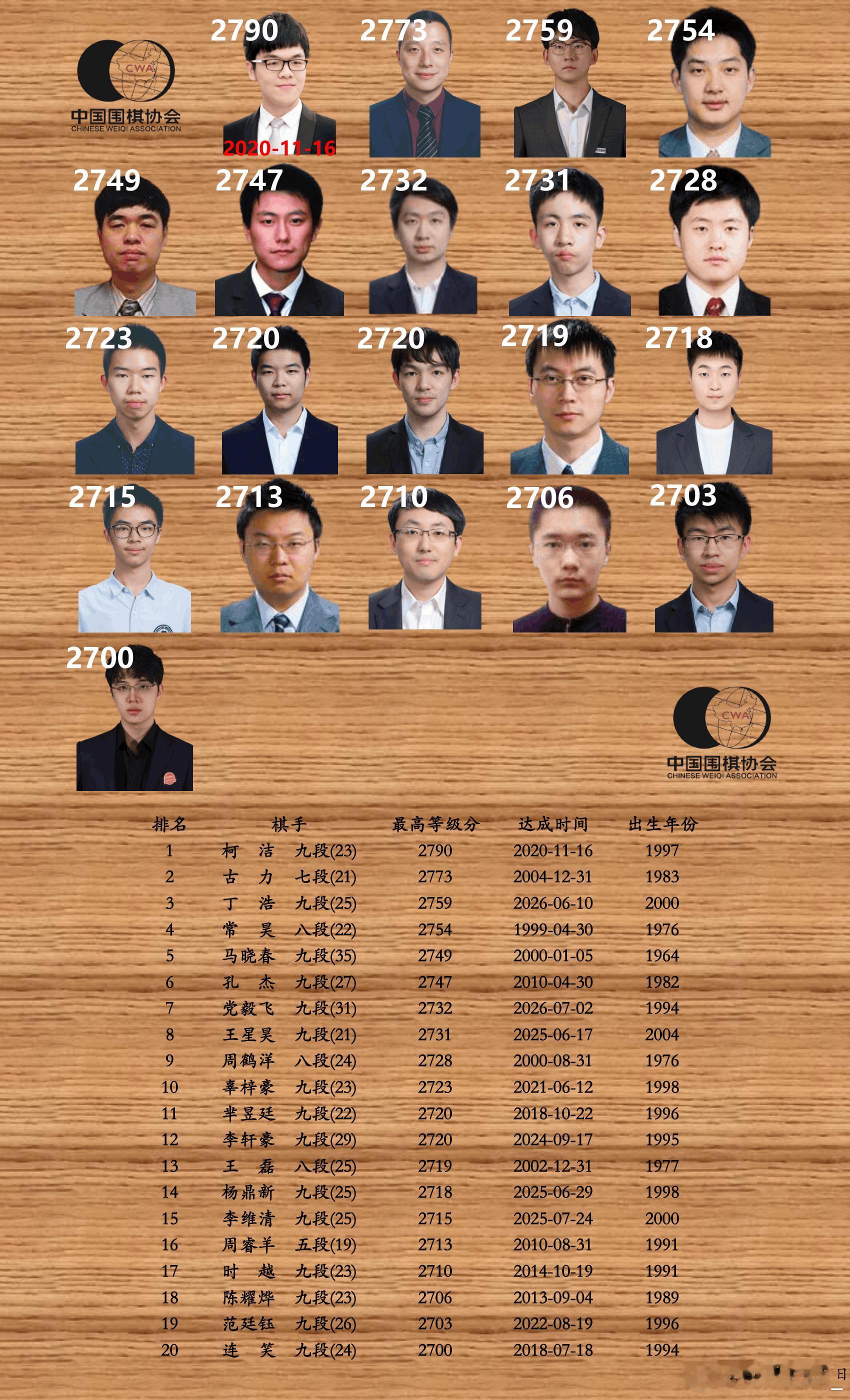 中国围棋历史等级分2700以上棋手
